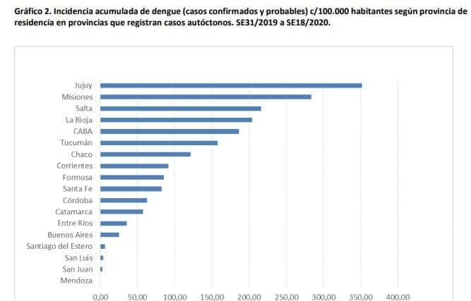 Aumentan los casos de dengue en Salta. Duplicaron la campaña anterior