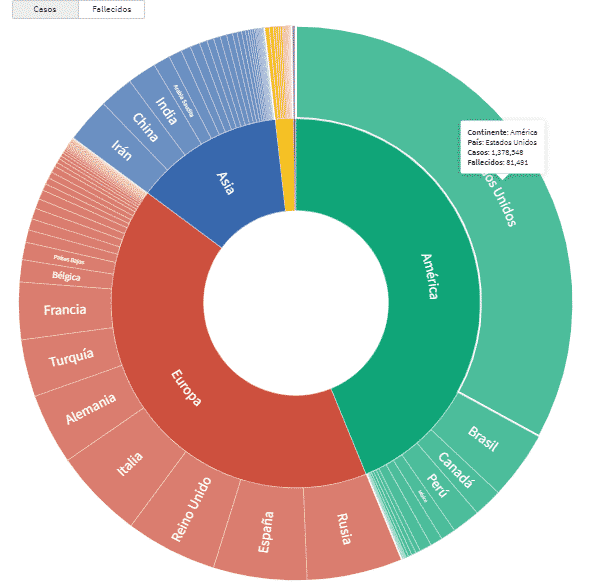 América ya es la región del mundo con más infectados por coronavirus