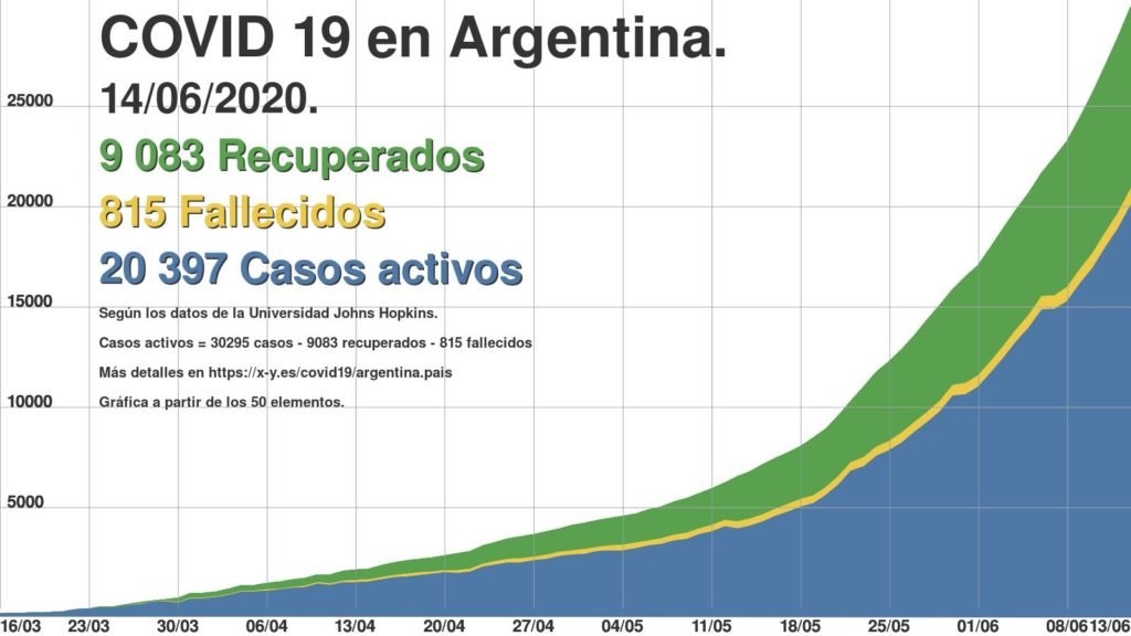 Más de 30 mil casos de coronavirus en Argentina