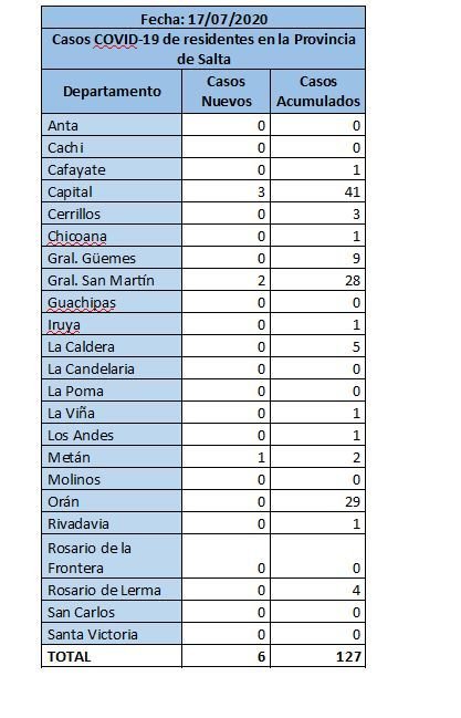 Coronavirus en Salta: Se sumaron seis nuevos casos en las últimas 24 hs.