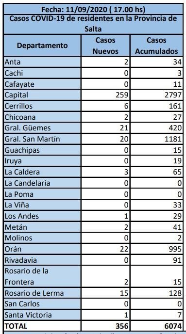 Las cifras de contagios siguen aumentando en Salta