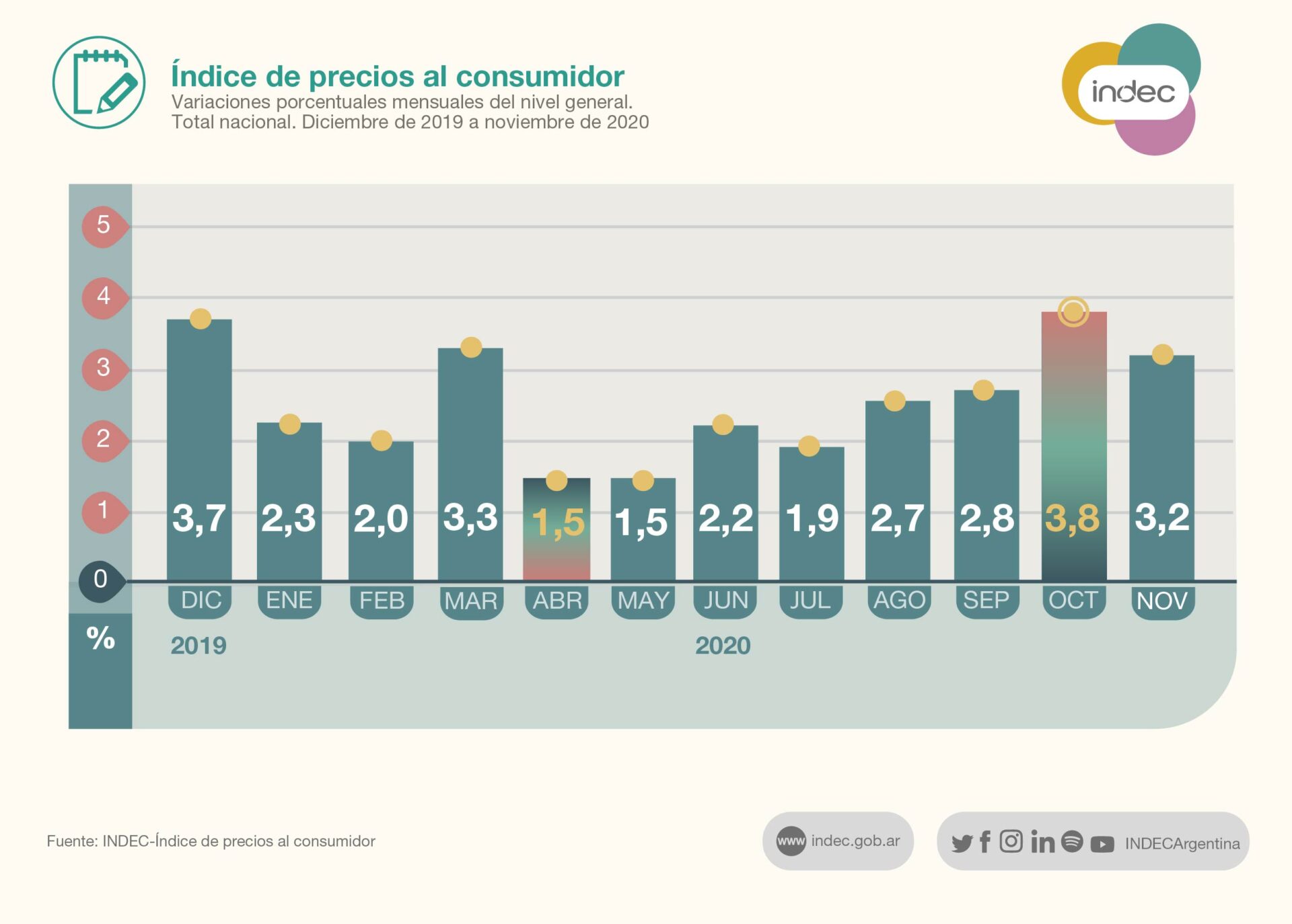 La inflación de noviembre 3,2 Diario Salta