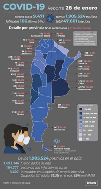 Argentina: más de 1.900.000 infectados por coronavirus