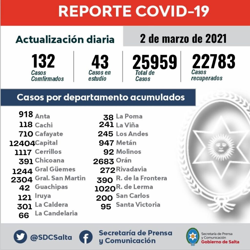 Noticias sobre el covid-19 en Salta