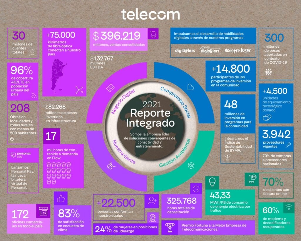 Telecom presenta su Reporte Integrado 2021