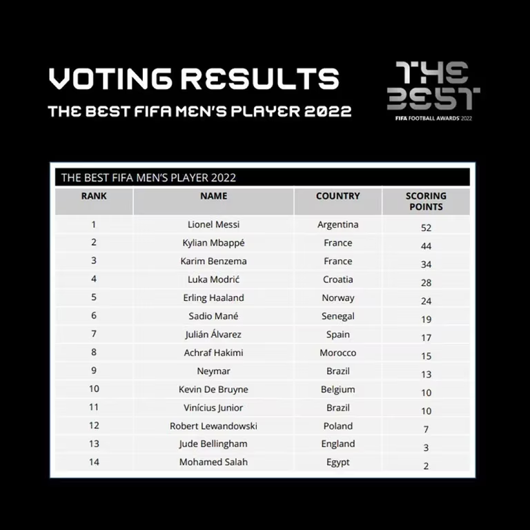 Los votos más controvertidos de los The Best: las estrellas que no eligieron a Messi